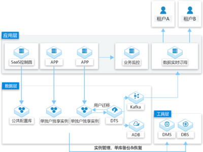 云数据库MySQL 高效、可靠的企业级数据库管理解决方案